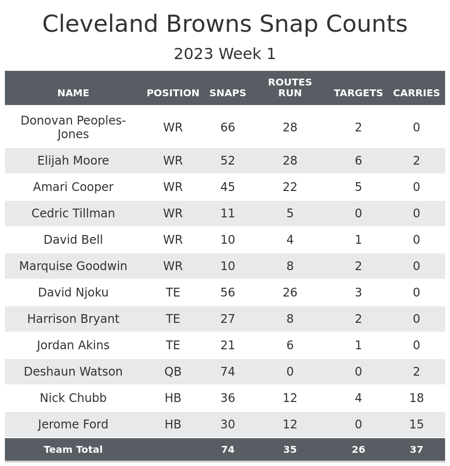 NFL Week 1 Game Recap: Cleveland Browns 24, Cincinnati Bengals 3, NFL  News, Rankings and Statistics