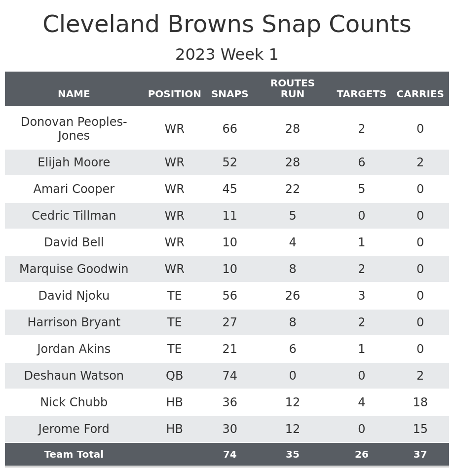 Browns vs Bengals: PFF Stats Analysis  Cleveland Browns Podcast 2023 