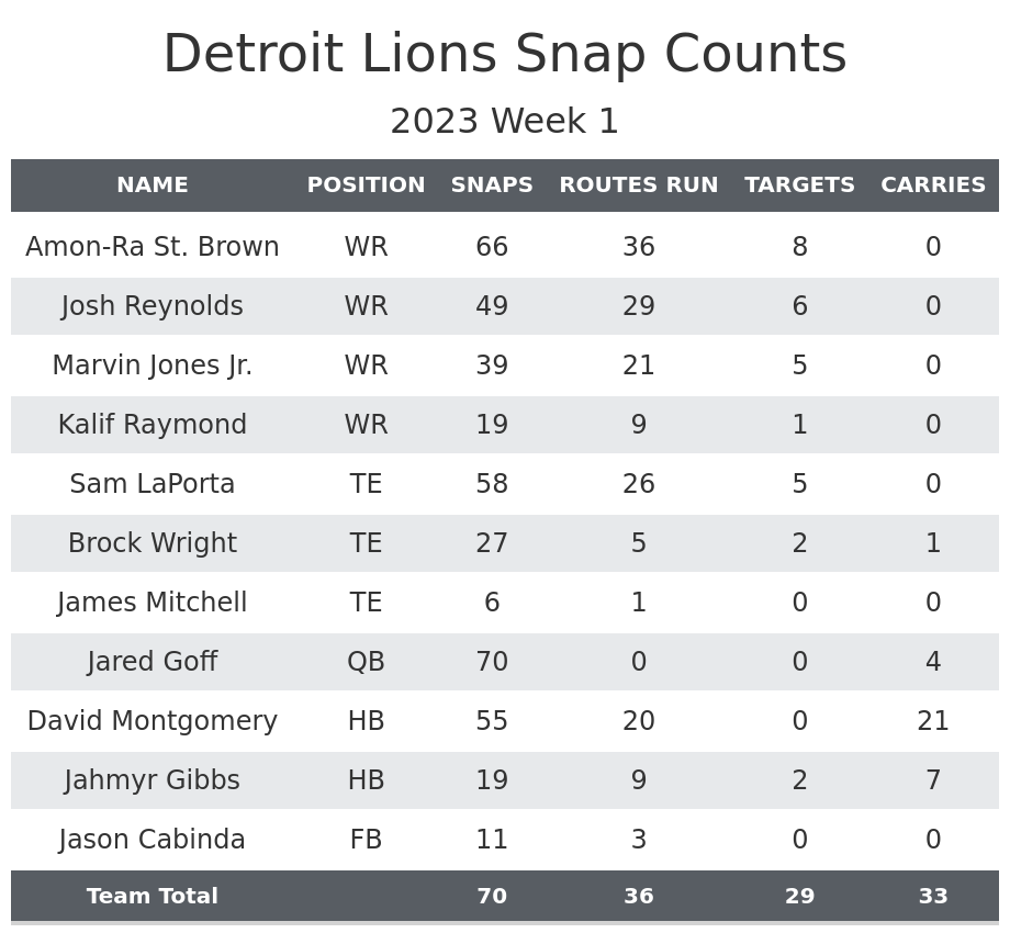 lions pff grades week 1