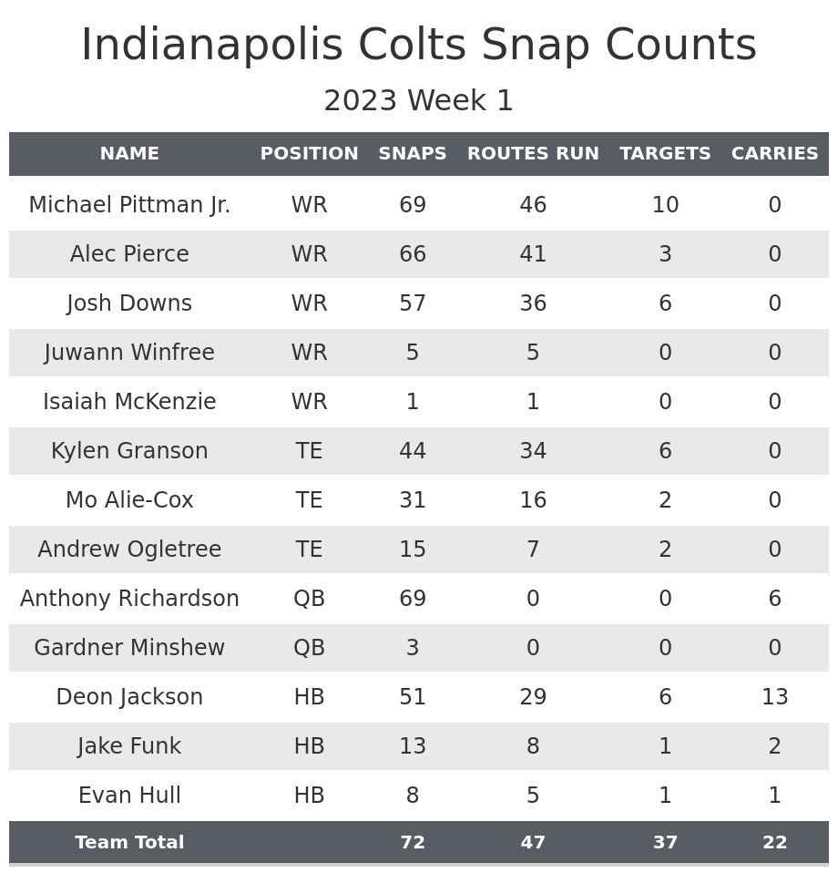 Indianapolis Colts' snap count analysis from Week 1 loss to Jaguars