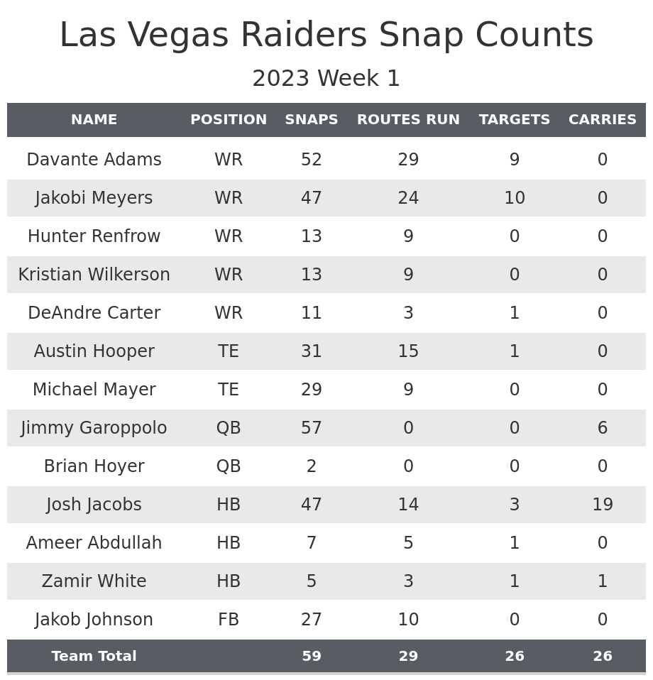 Raiders Week 1 recap: Winners and losers against Broncos - Silver And Black  Pride