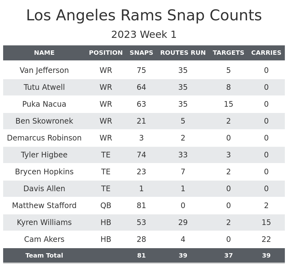 NFL Week 1 Fantasy Football Game Recap: Los Angeles Rams vs