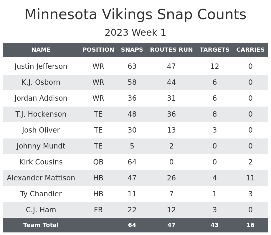 NFL Week 1 Fantasy Football Game Recap: Minnesota Vikings vs