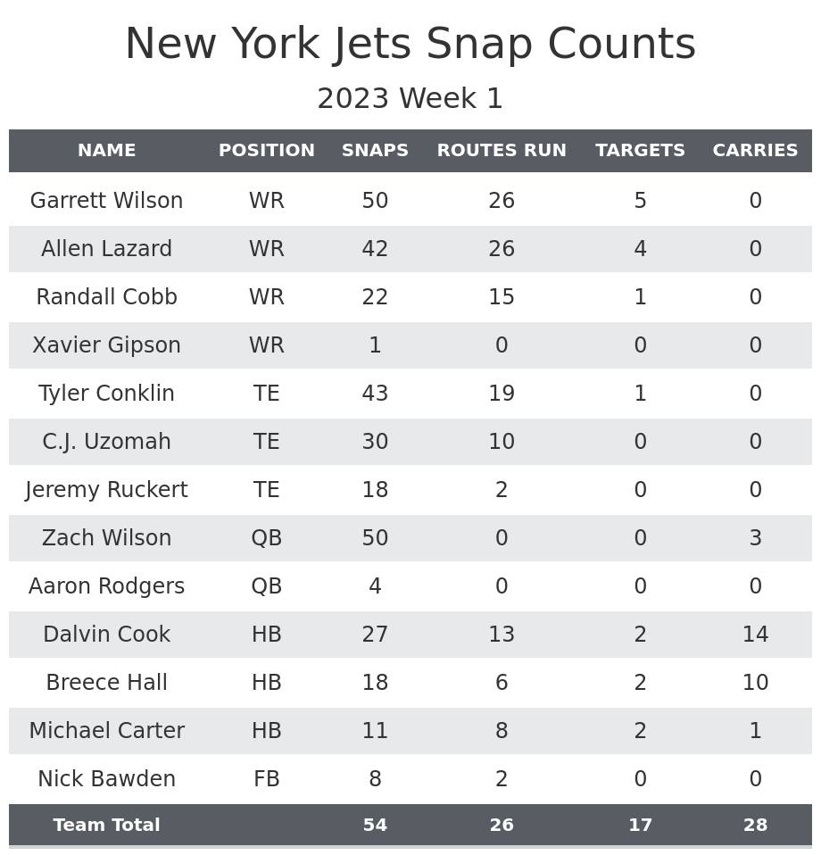 Week 1 PFF grades for the Jets