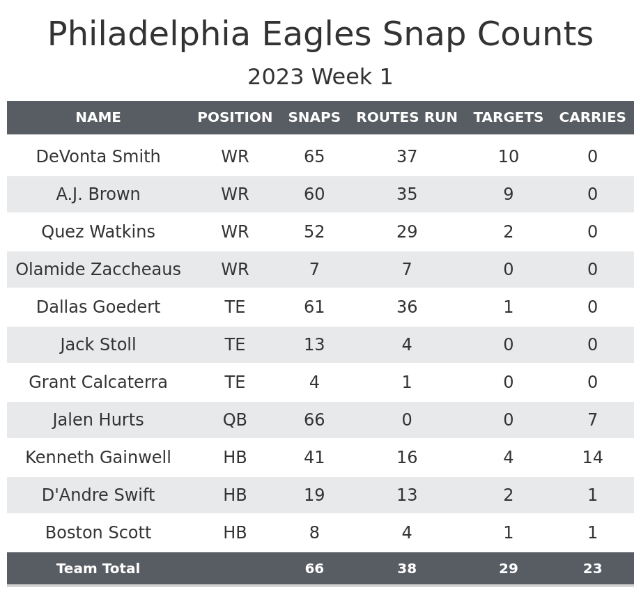 Eagles snap count analysis: Week 1 at Patriots