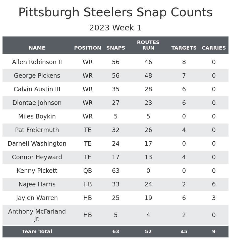 Steelers Vs. Buccaneers Preseason Game 1 Recap: PFF Grades And Total Snaps  - Steelers Depot