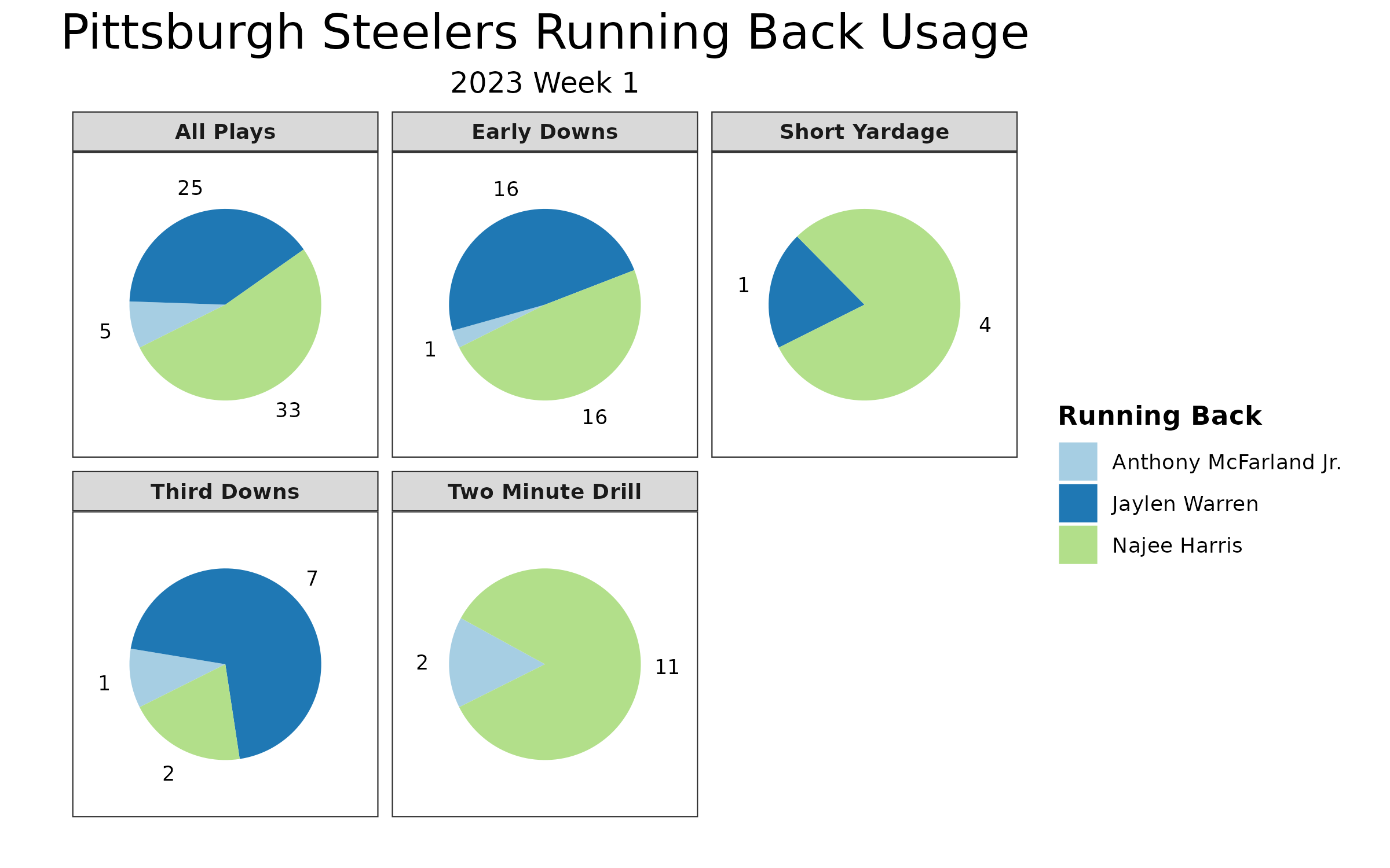 Steelers Vs. Bengals Week 1 Recap: With PFF Total Snaps & Grades - Steelers  Depot