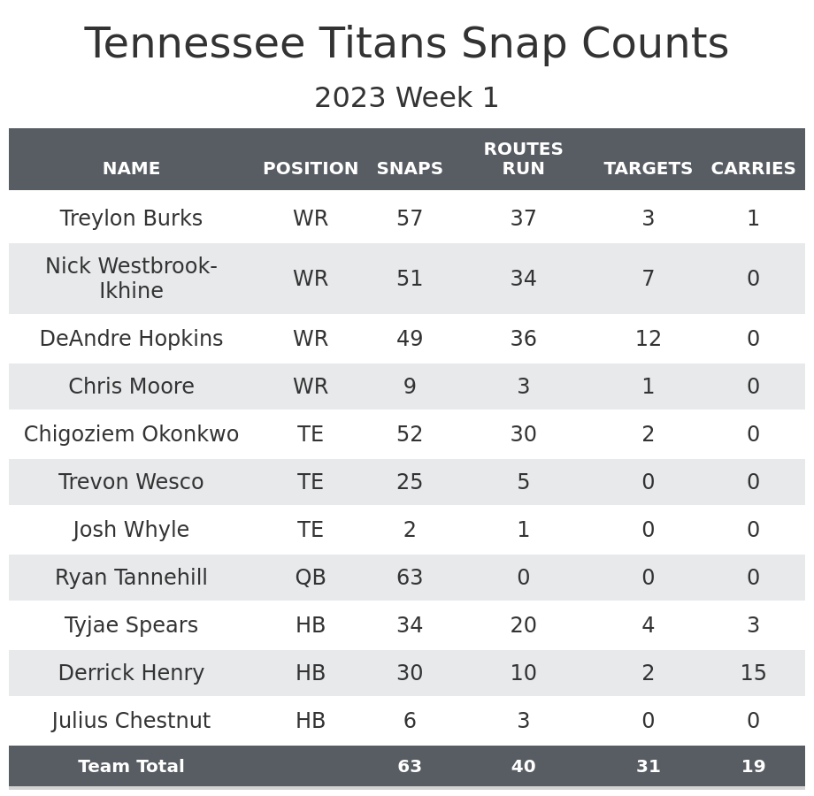 Titans snap count takeaways, top PFF grades, stunning stats from