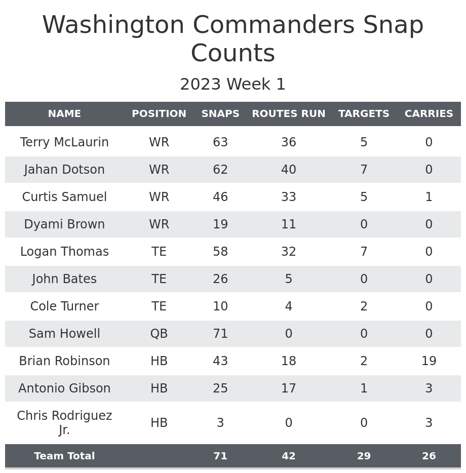 NFL Week 1 Fantasy Football Game Recap: Washington Commanders vs