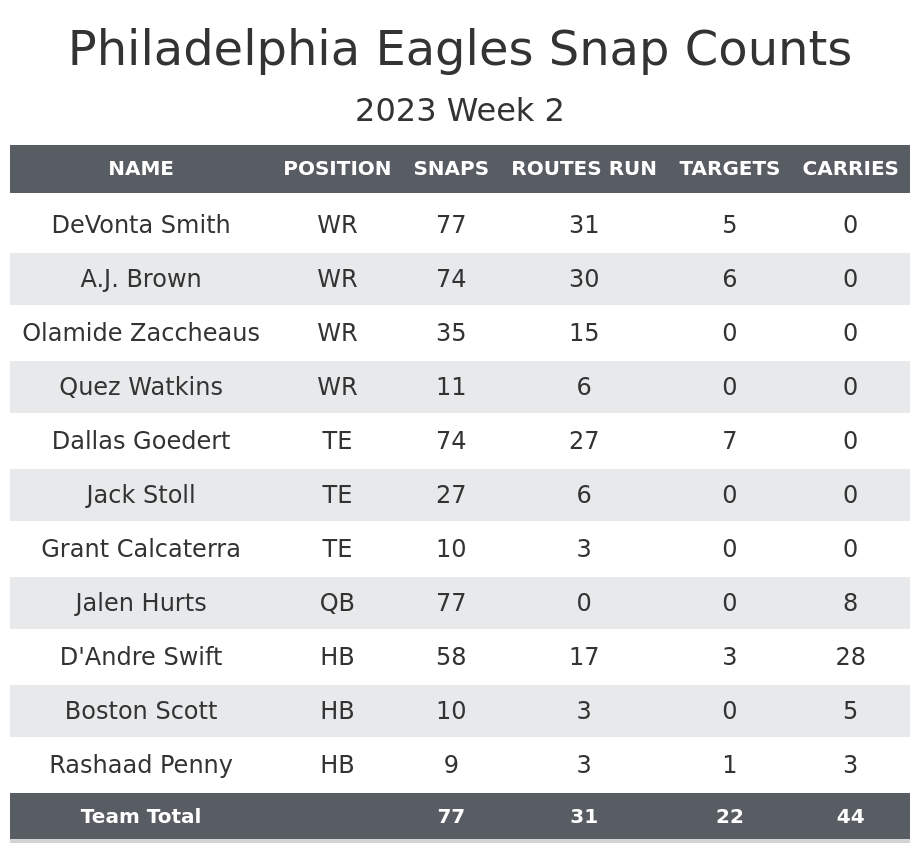 A statistical review of Week 2 Thursday Night Football: Eagles