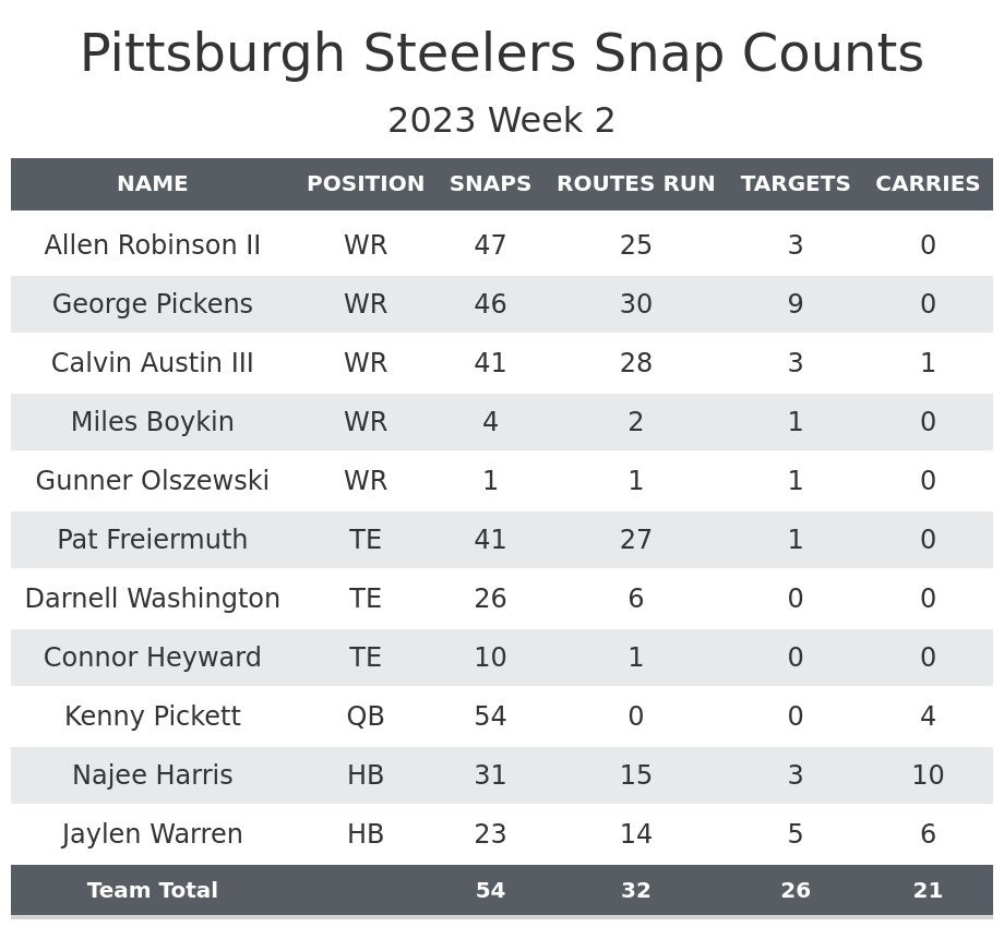 Steelers vs. Browns Fantasy Football Worksheet, Week 2