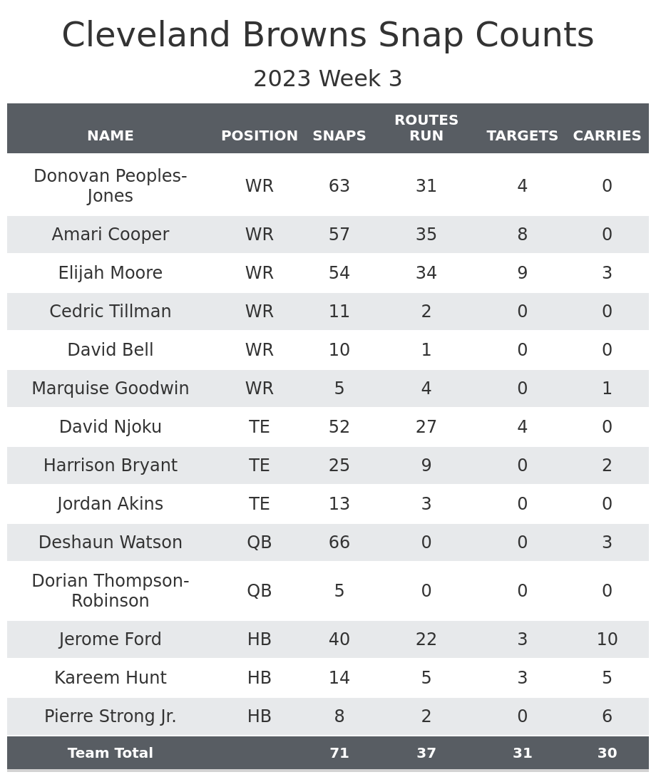 2023 NFL Week 3 Fantasy Football Rankings