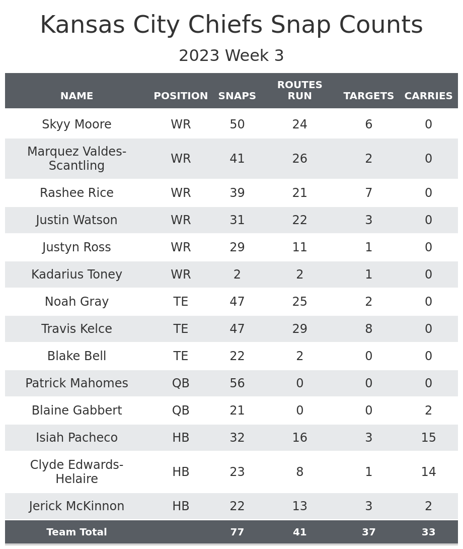 Week 3 Defensive Recap vs Packers ✭ Inside The Star