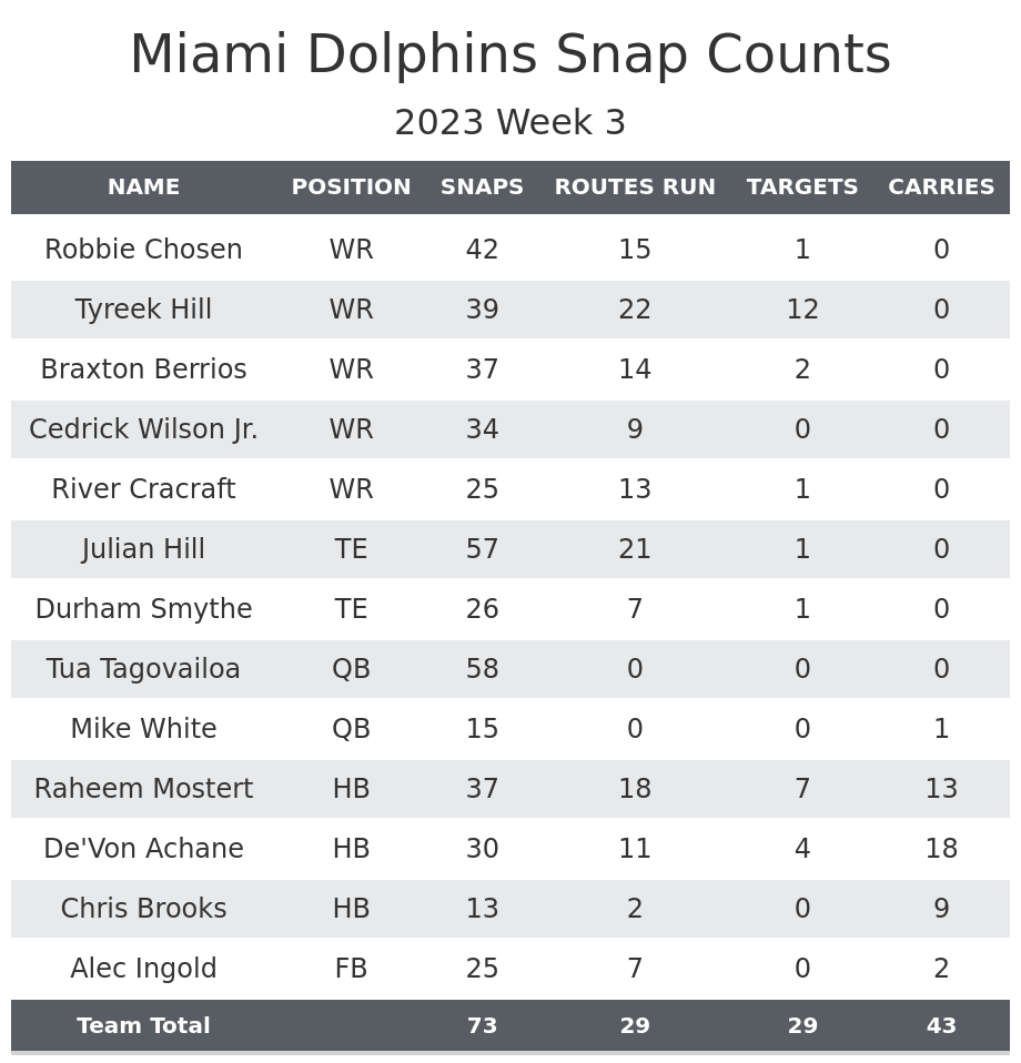 Dolphins' best and worst PFF grades from Week 3 vs. Broncos