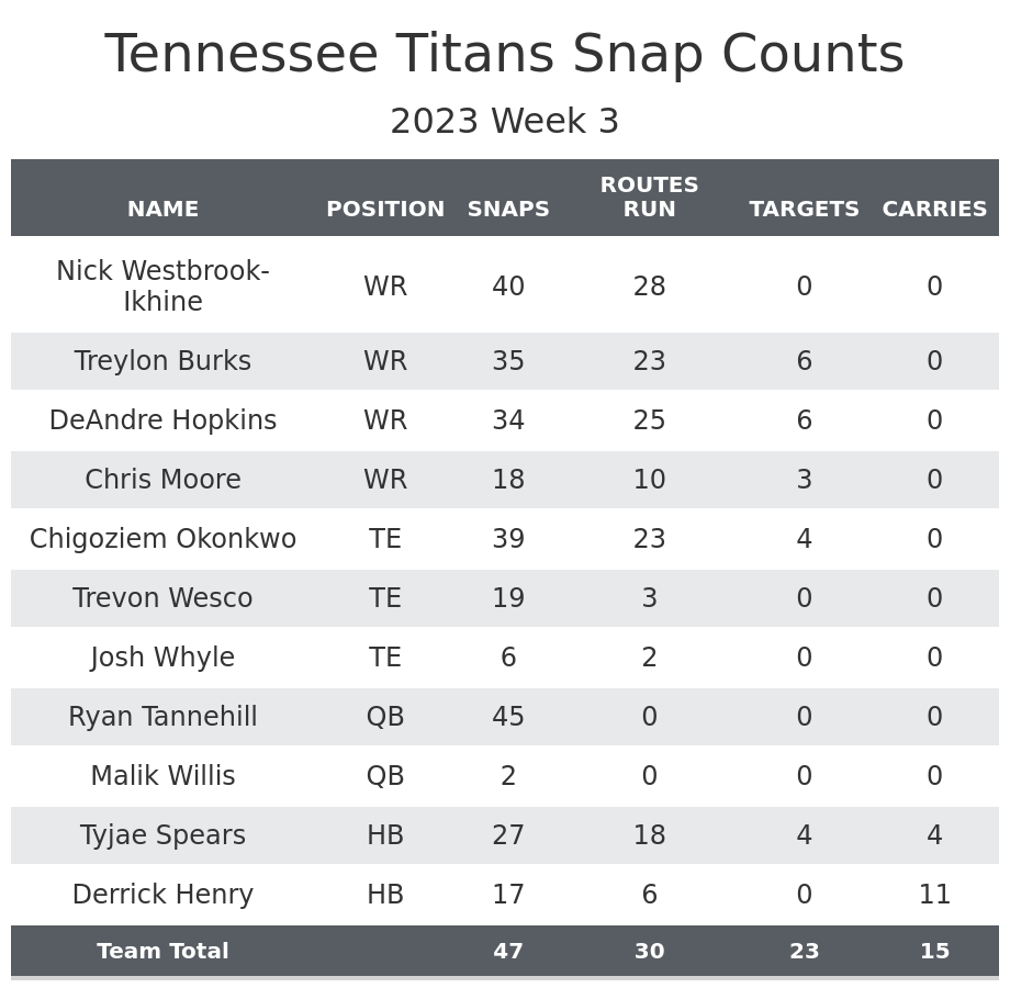 Lineup Breakdown: Analysis of Week 3 Winning Lineups