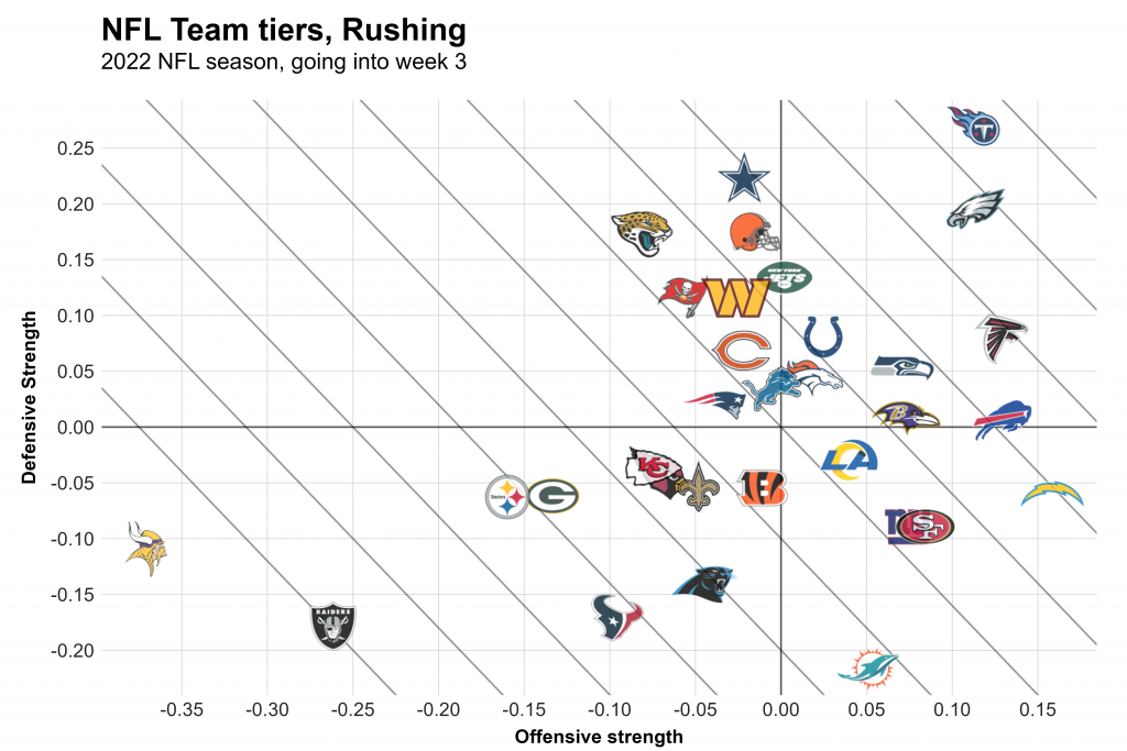 NFL statistical review after Week 2 Team tiers, dropback and more