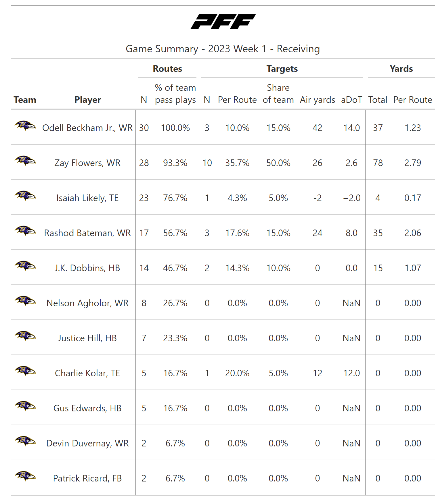 NFL Week 1 PFF ReFocused: Baltimore Ravens 38, Cleveland Browns 6, NFL  News, Rankings and Statistics