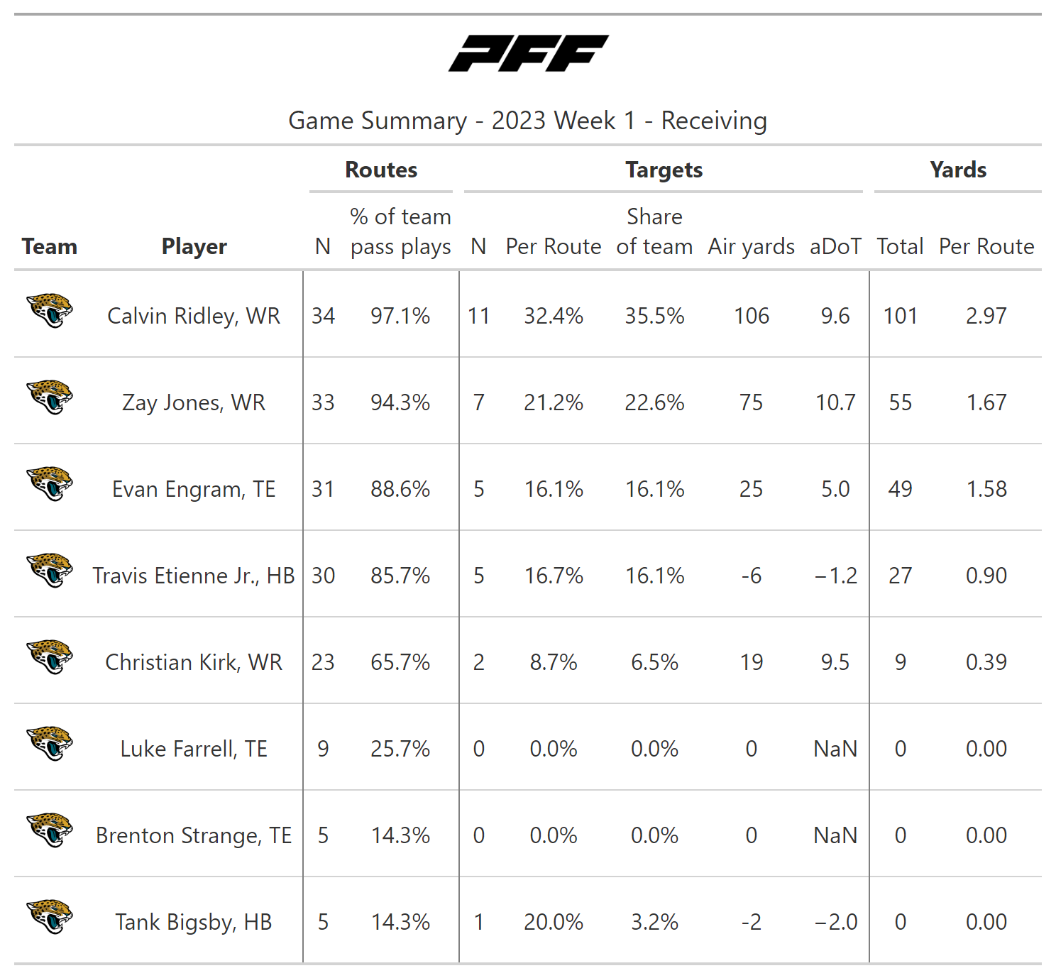 A statistical review of NFL Week 1: 49ers passing game soars, Bengals  struggle against the Browns, NFL News, Rankings and Statistics