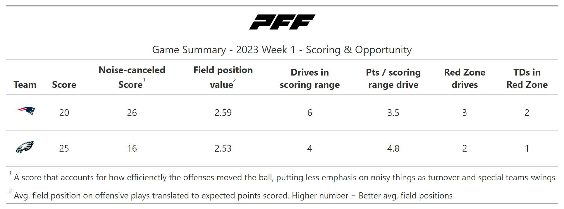 Browns vs Bengals: PFF Stats Analysis