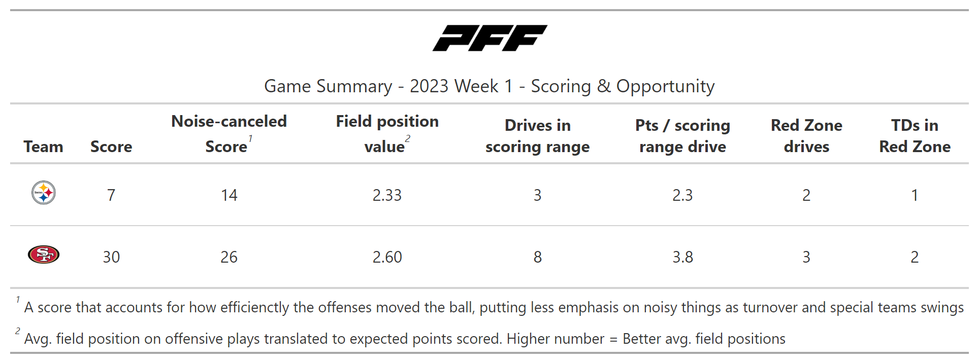 A statistical review of NFL Week 1: 49ers passing game soars