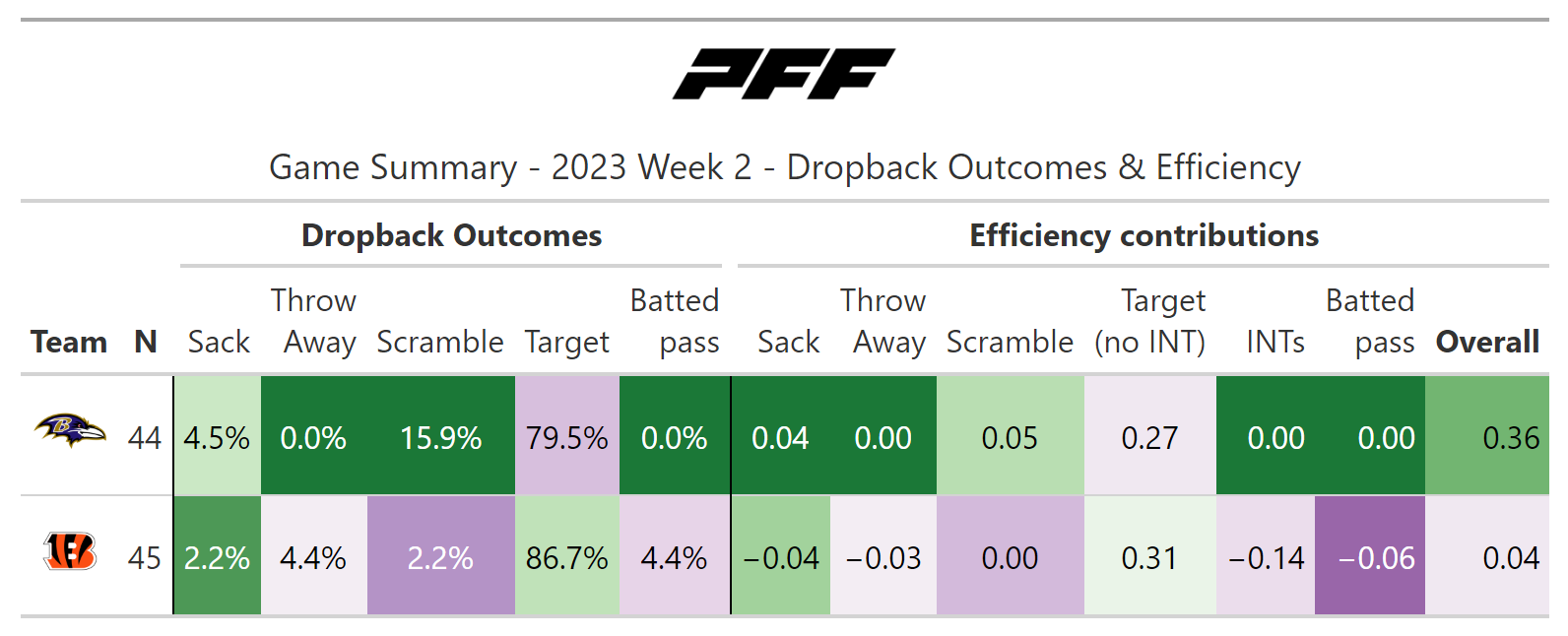 A statistical review of NFL Week 2: Dallas Cowboys passing offense shines,  Jets struggle with Zach Wilson under center, NFL News, Rankings and  Statistics