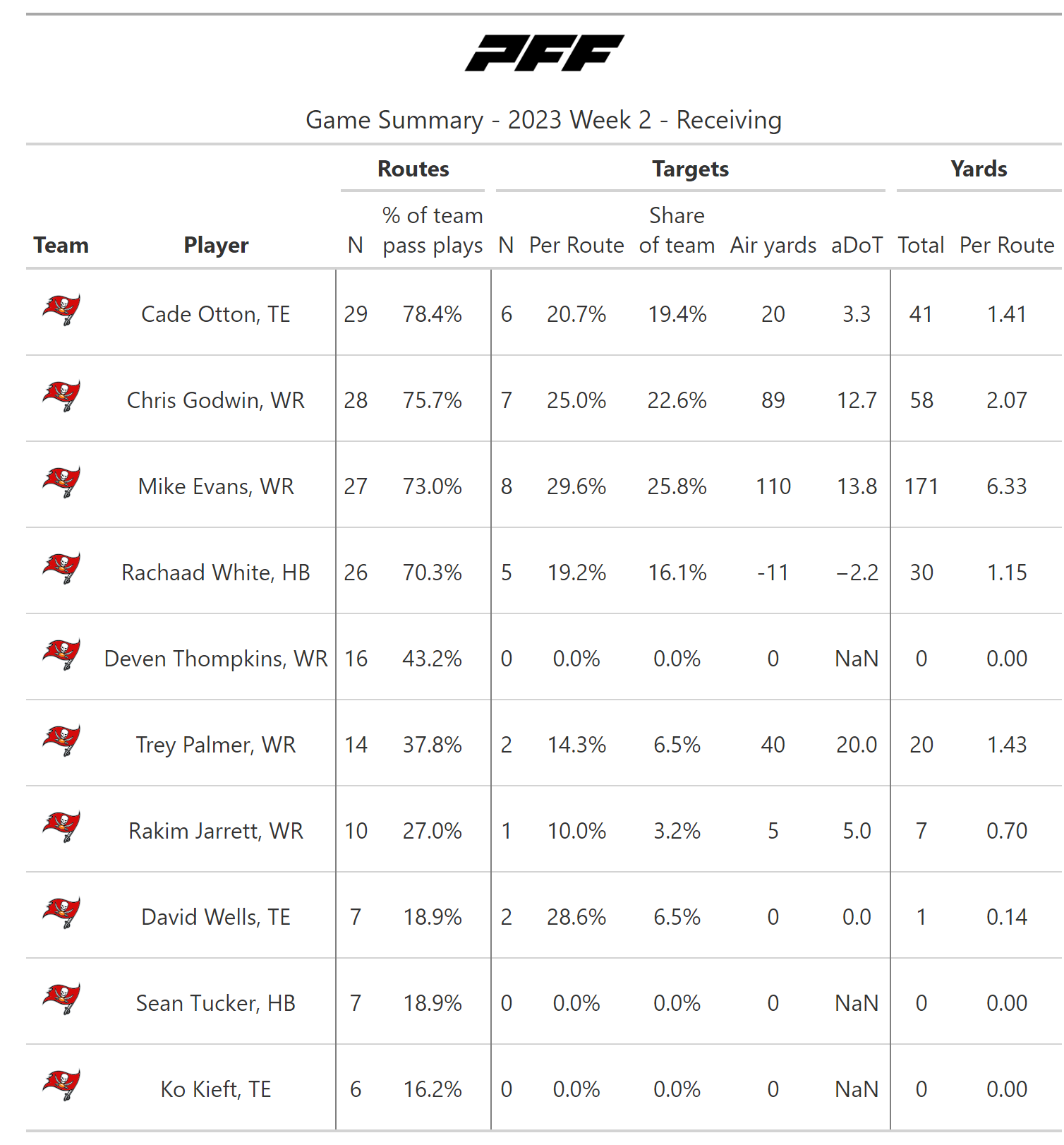 PFF grades from Week 18 yield encouraging results for Cowboys