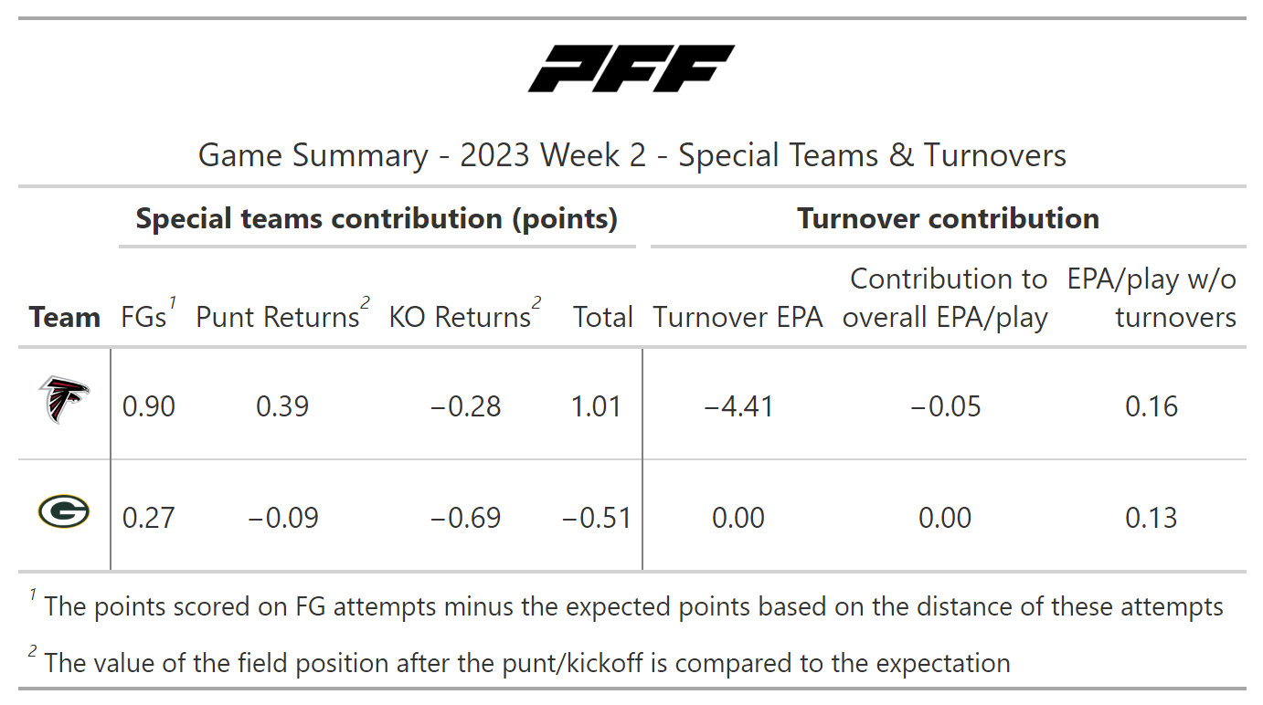 A statistical review of NFL Week 2: Dallas Cowboys passing offense shines,  Jets struggle with Zach Wilson under center, NFL News, Rankings and  Statistics