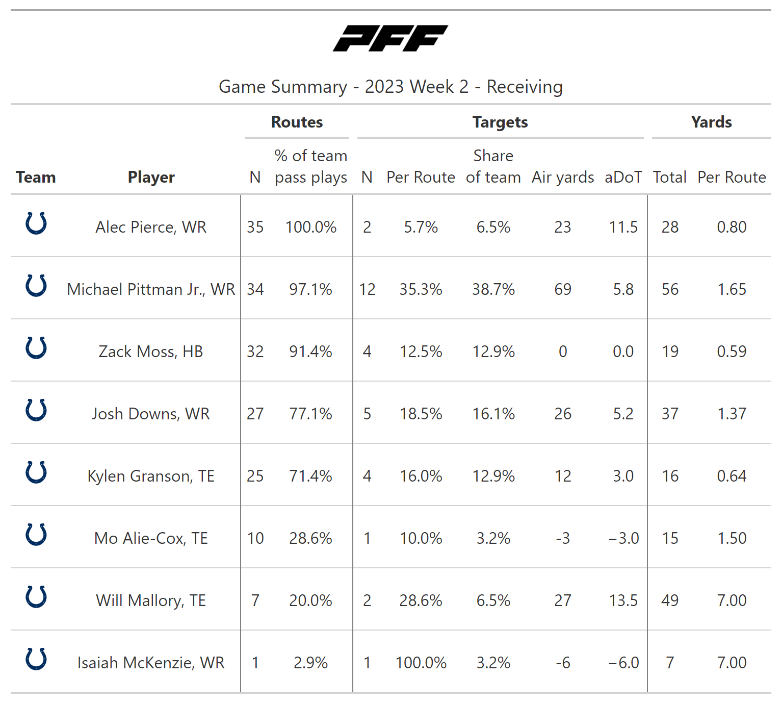 A statistical review of NFL Week 2: Dallas Cowboys passing offense shines,  Jets struggle with Zach Wilson under center, NFL News, Rankings and  Statistics