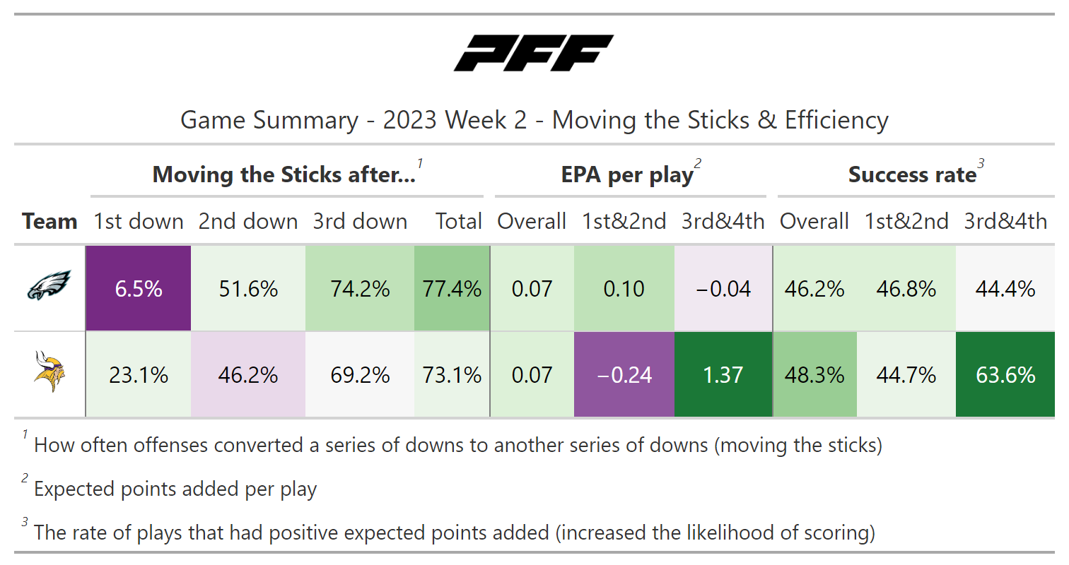 NFL Week 2 Game Recap: Philadelphia Eagles 34, Minnesota Vikings 28, NFL  News, Rankings and Statistics