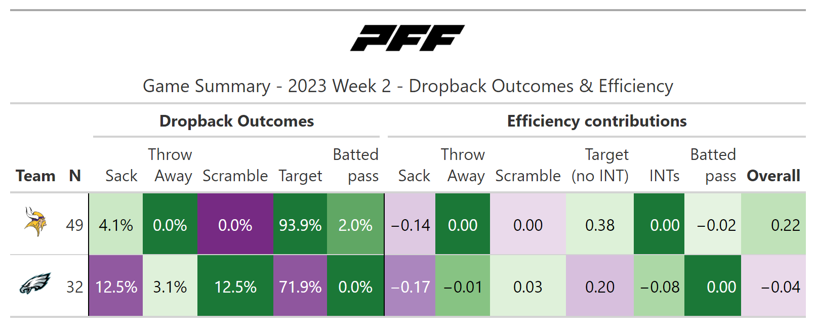 Vikings PFF grades on offense in Week 2 vs. Eagles