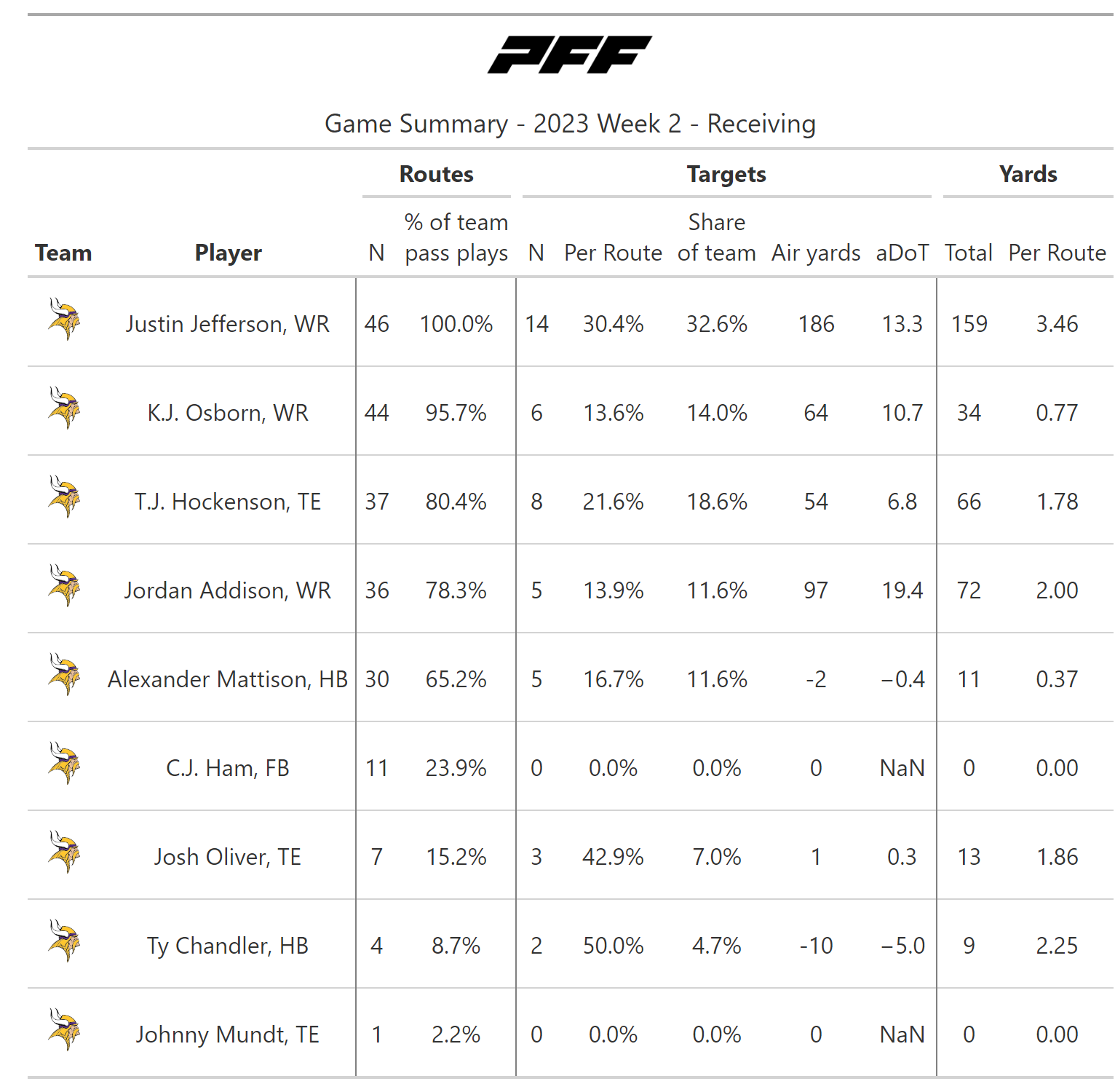 NFL Week 2 PFF ReFocused: Indianapolis Colts 28, Minnesota Vikings