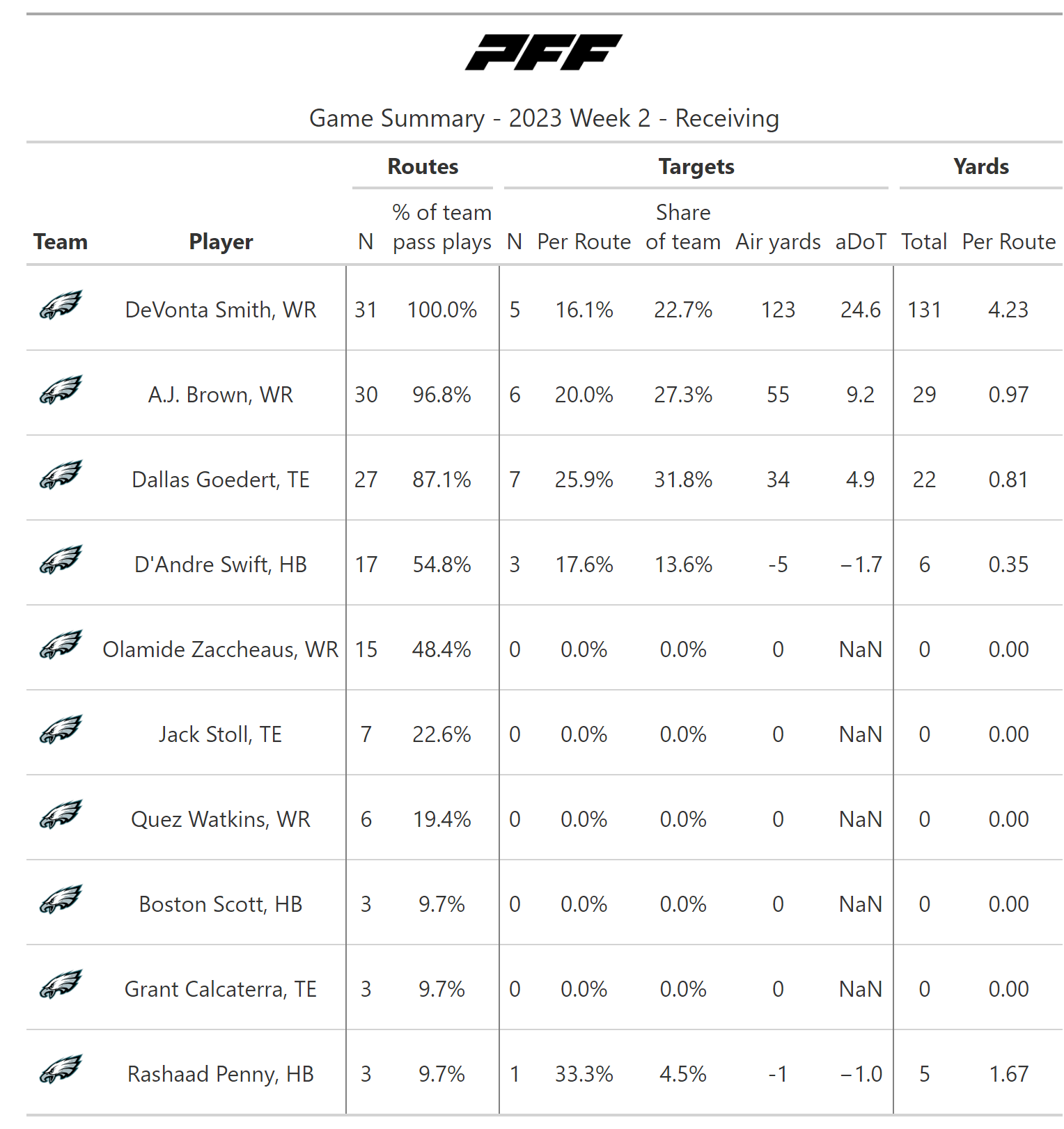 Vikings PFF grades on offense in Week 2 vs. Eagles