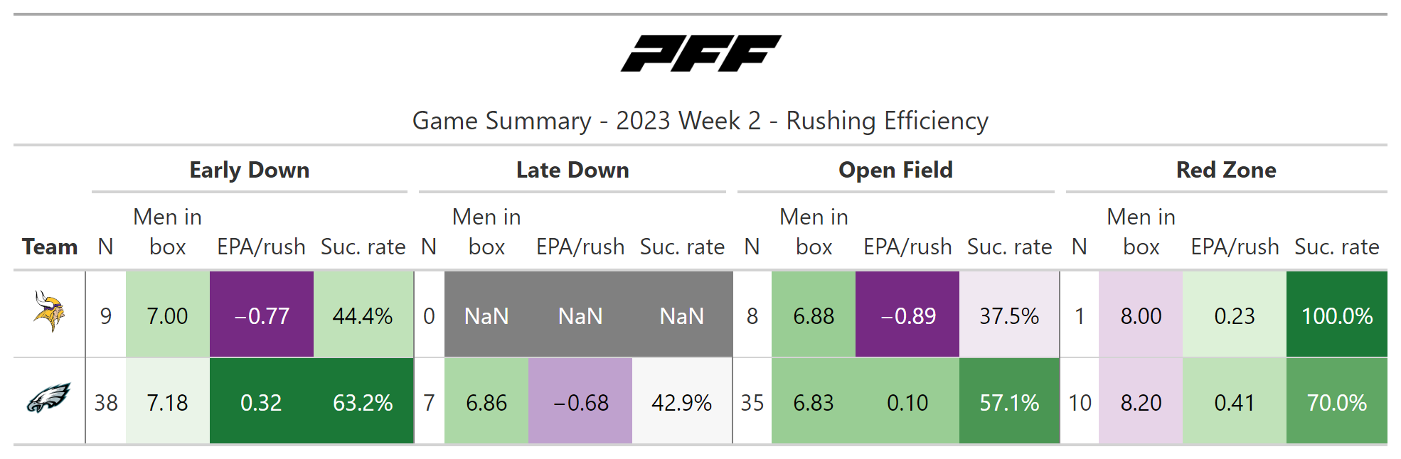 Vikings Statistical Rankings Through Week 2: Defense