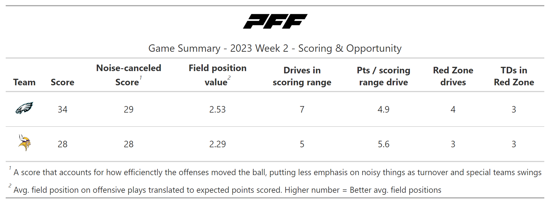 NFL Week 2 Game Recap: Philadelphia Eagles 34, Minnesota Vikings 28, NFL  News, Rankings and Statistics