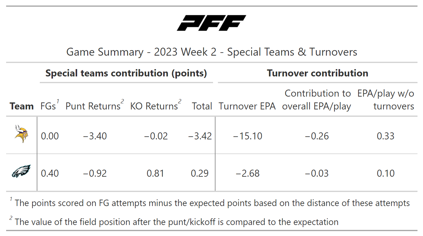 A statistical review of Week 2 Thursday Night Football: Eagles