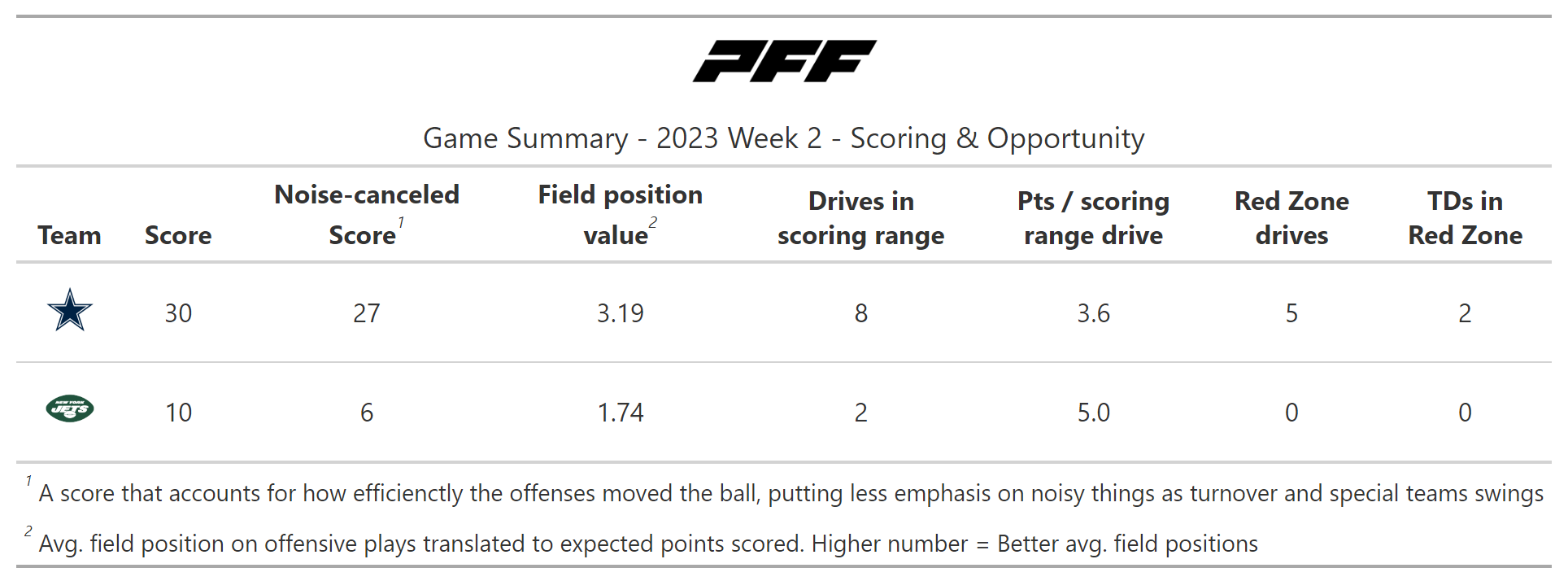 NFL Week 6 PFF ReFocused: New York Jets 24, Dallas Cowboys 22