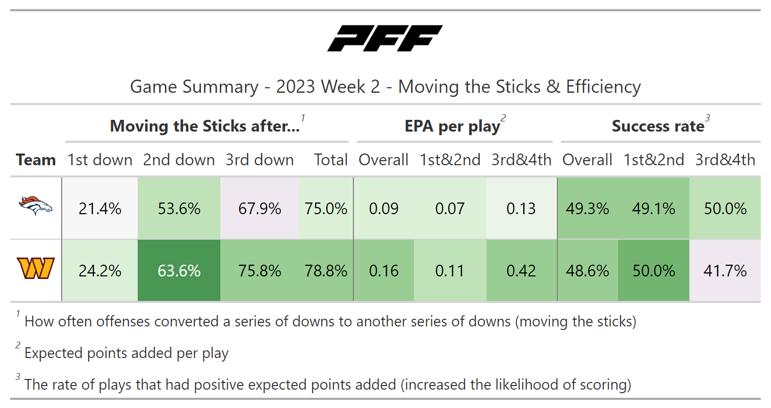 NFL Week 2 Game Recap: Washington Commanders 35, Denver Broncos 33, NFL  News, Rankings and Statistics