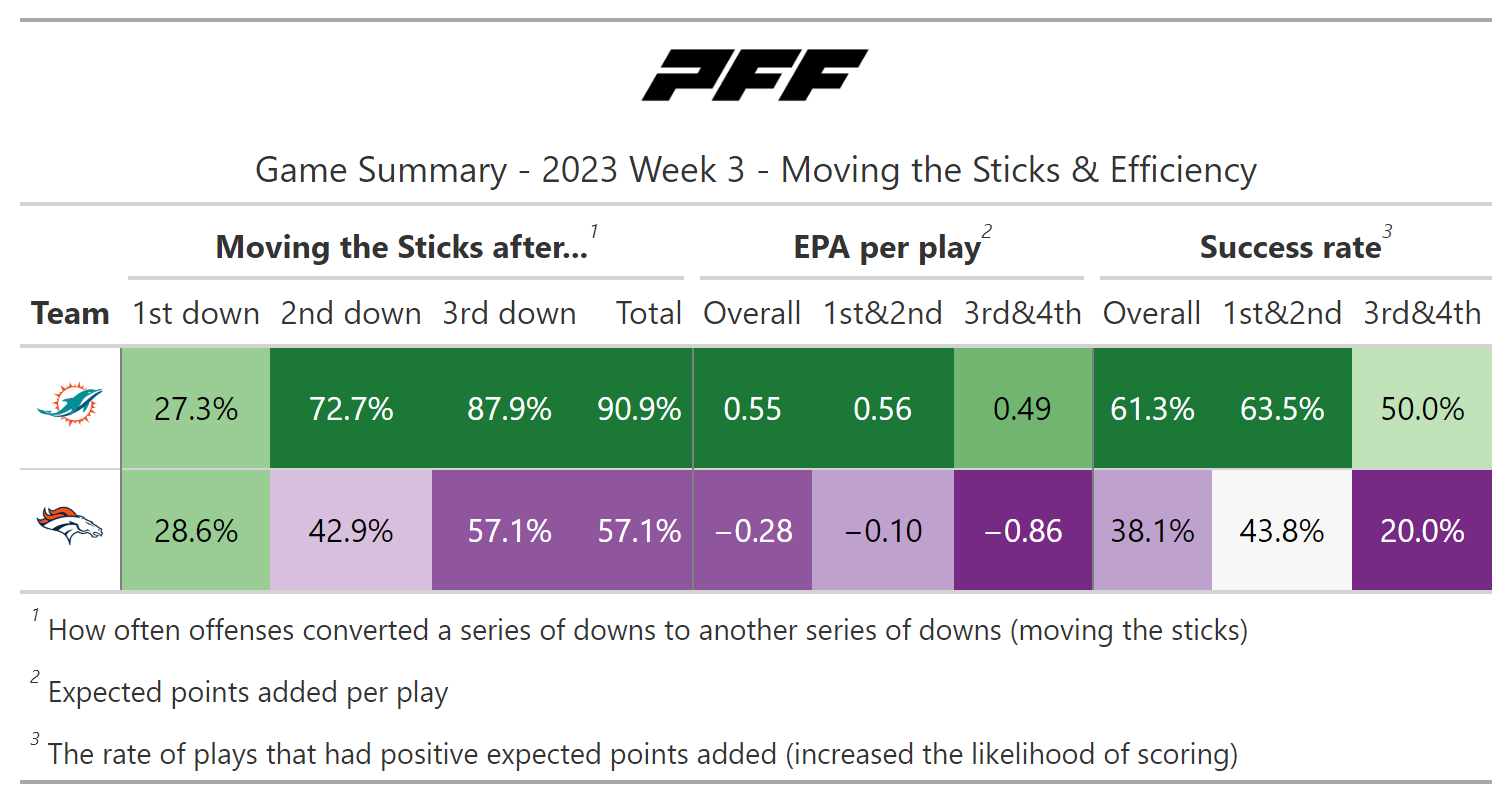 NFL Week 3 Game Recap: Miami Dolphins 70, Denver Broncos 20, NFL News,  Rankings and Statistics