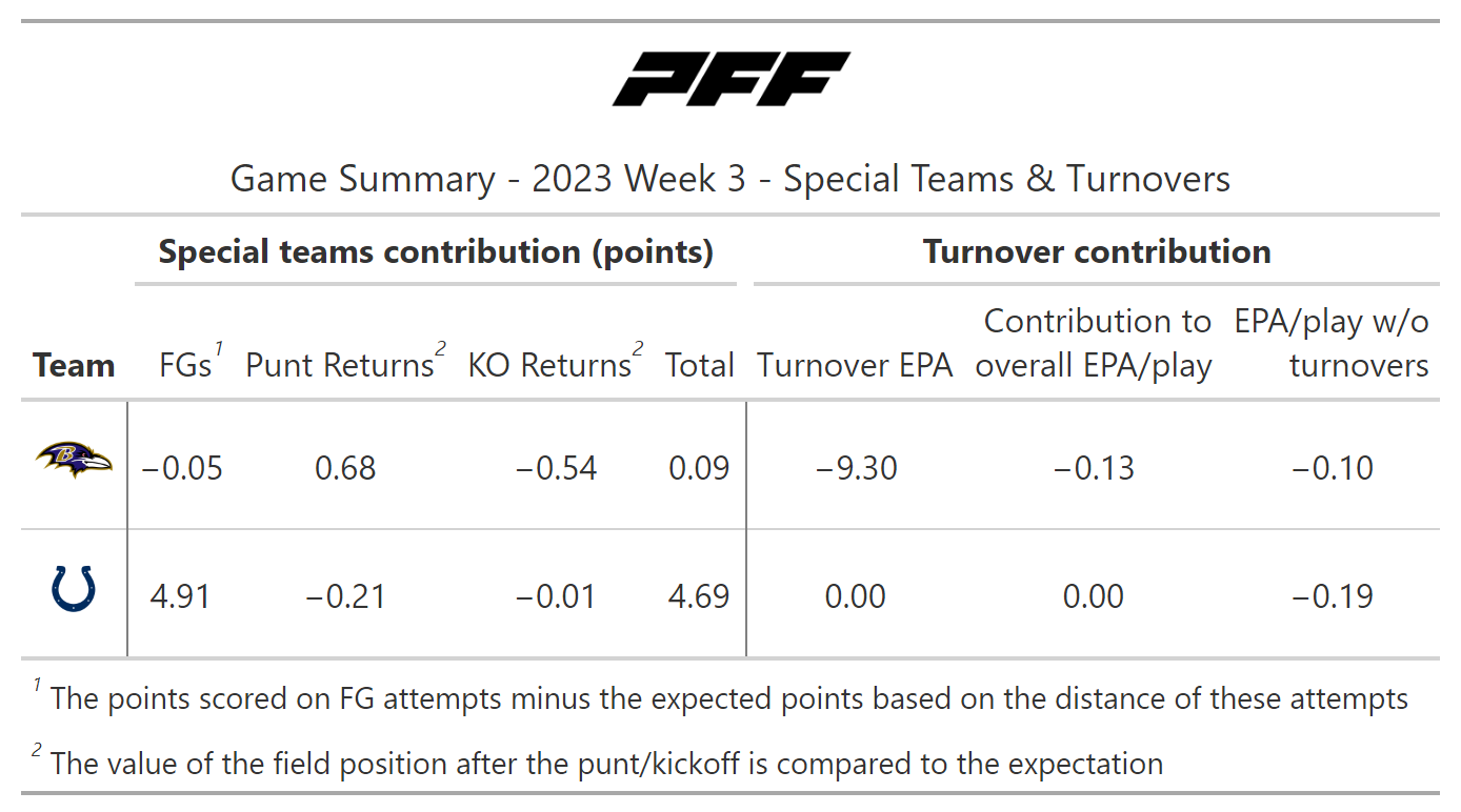 NFL Week 3 PFF ReFocused: Tampa Bay Buccaneers 28, Denver Broncos 10, NFL  News, Rankings and Statistics