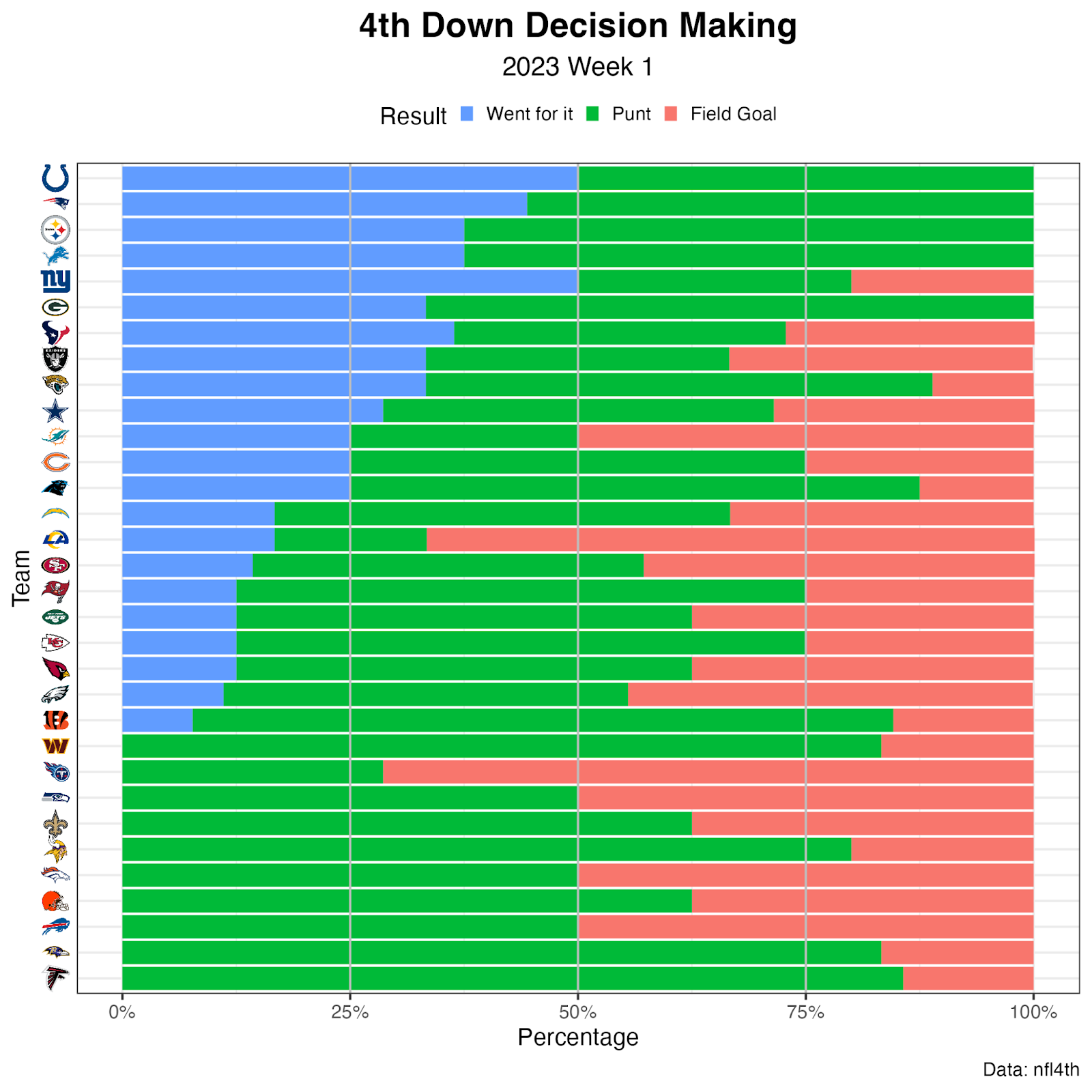 2023 NFL Week 2 Matchups: Ranks by Total Points, 4th Down Decisions