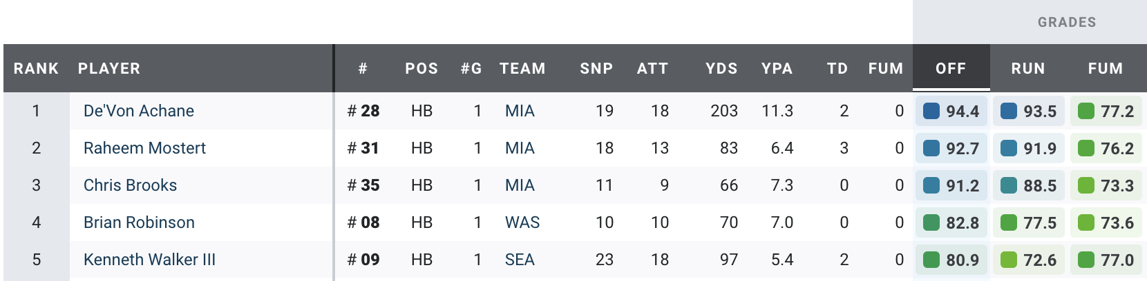 pff week 3 rankings