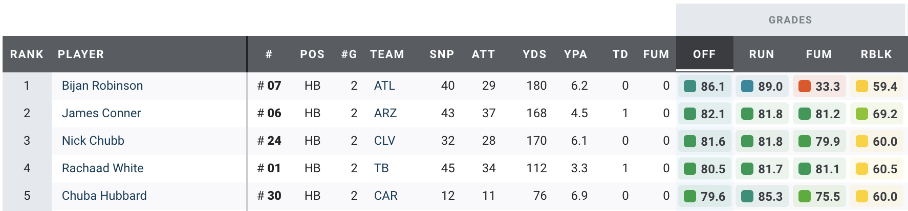 PFF] Joe Burrow since starting 0-2: 