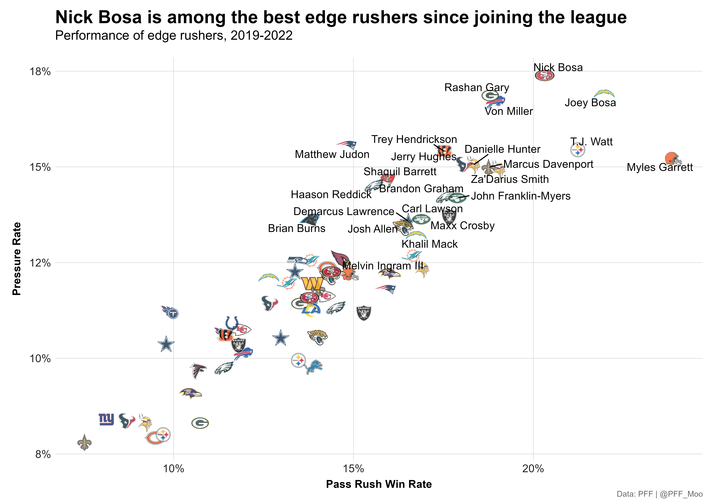 Extension Candidate: Nick Bosa