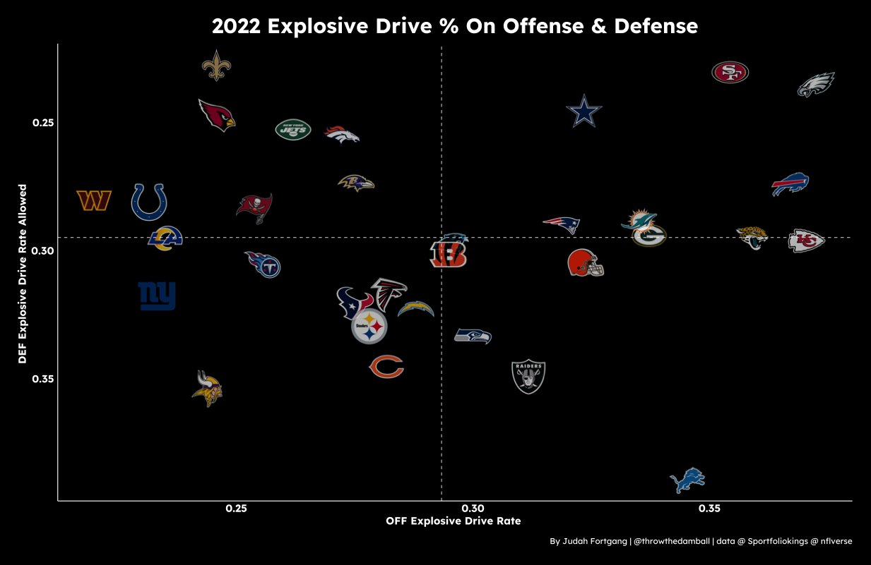 2021 NFL Team Ranks: Offensive Efficiency & Success