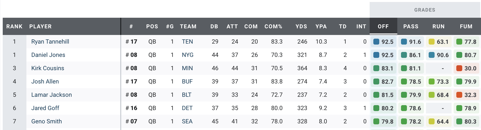 A look at Geno Smith's bounce-back performance against the Detroit Lions, NFL News, Rankings and Statistics