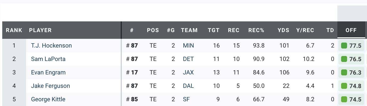 Next Gen Stats on X: Josh Allen generated a career-high 8 QB pressures in  Week 3, leading a Jaguars pass rush that pressured Justin Herbert on 30.4%  of his dropbacks. Allen (15)