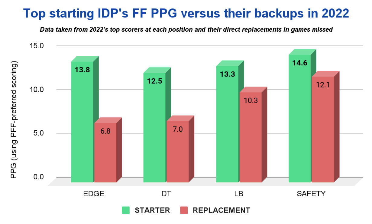 Fantasy Football: 2023 combined offense and IDP draft rankings and