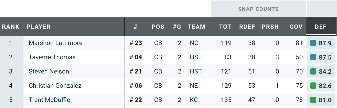 The highest-graded by position in Week 3: Defense ➡️