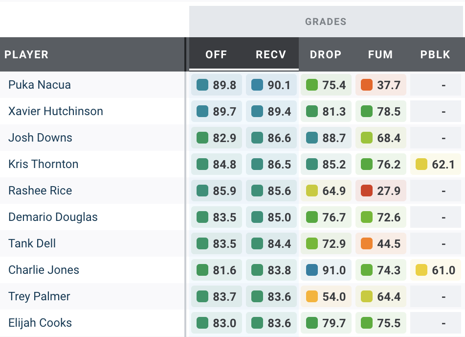 Rams-49ers PFF Grades: WR Puka Nacua finishes atop LA's offense