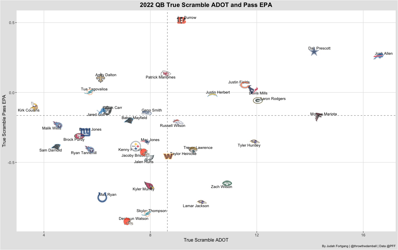 Components of Quarterback Play: Scrambling, NFL News, Rankings and  Statistics